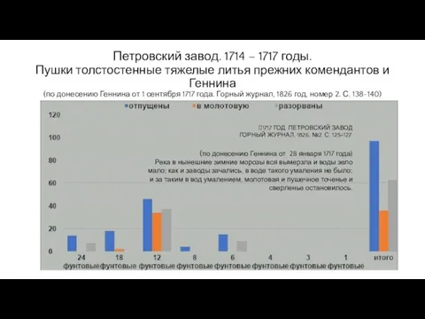 Петровский завод. 1714 – 1717 годы. Пушки толстостенные тяжелые литья прежних комендантов