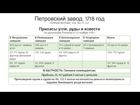 Петровский завод. 1718 год ГОРНЫЙ ЖУРНАЛ, 1826, №3. С. 102. Припасы угля,