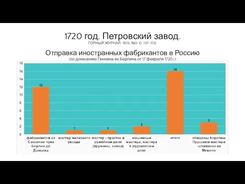 1720 год. Петровский завод. ГОРНЫЙ ЖУРНАЛ, 1826, №3. С. 107-108. Отправка иностранных