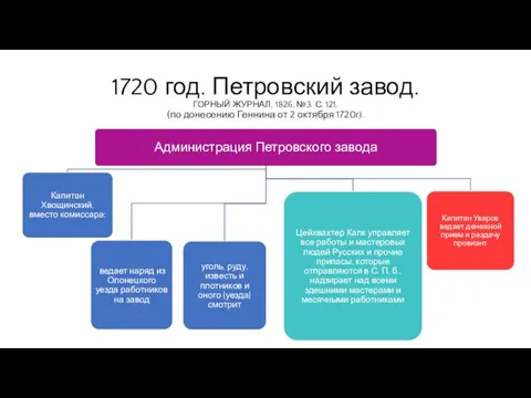 1720 год. Петровский завод. ГОРНЫЙ ЖУРНАЛ, 1826, №3. С. 121. (по донесению