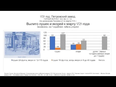 1721 год. Петровский завод. ГОРНЫЙ ЖУРНАЛ, 1826, №3. С. 130. (по донесению