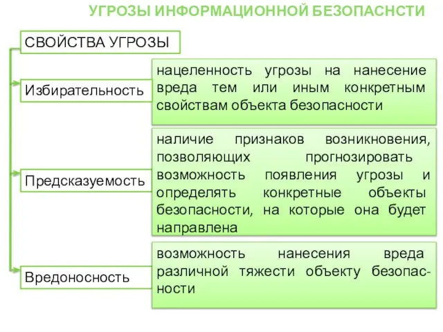 нацеленность угрозы на нанесение вреда тем или иным конкретным свойствам объекта безопасности