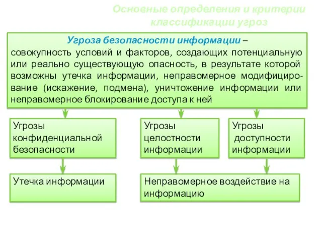 Основные определения и критерии классификации угроз Угроза безопасности информации – совокупность условий