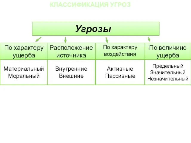 КЛАССИФИКАЦИЯ УГРОЗ По характеру ущерба Расположение источника По величине ущерба По характеру