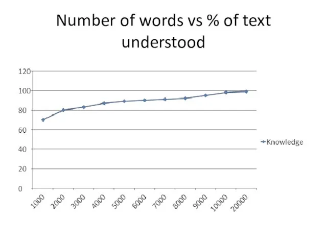 Number of words vs % of text understood