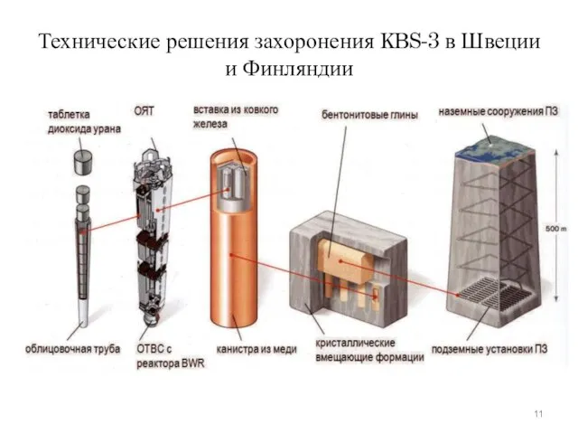 Технические решения захоронения KBS-3 в Швеции и Финляндии