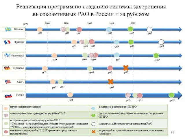 Реализация программ по созданию системы захоронения высокоактивных РАО в России и за рубежом