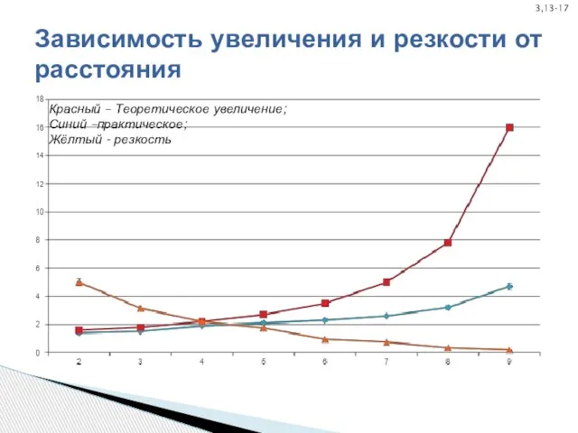 Зависимость увеличения и резкости от расстояния Красный – Теоретическое увеличение; Синий –практическое; Жёлтый - резкость 3,13-17