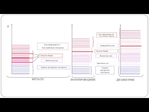 МЕТАЛЛ ПОЛУПРОВОДНИК ДИЭЛЕКТРИК Зона проводимости – Зона свободных электронов Валентная зона Энергии