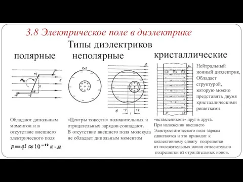 3.8 Электрическое поле в диэлектрике Типы диэлектриков полярные неполярные кристаллические Обладают дипольным