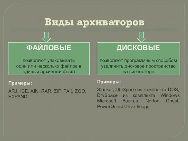 Виды архиваторов ФАЙЛОВЫЕ позволяют упаковывать один или несколько файлов в единый архивный