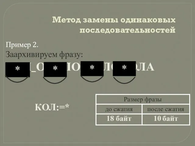 Метод замены одинаковых последовательностей Пример 2. Заархивируем фразу: КОЛ_ОКОЛО_КОЛОКОЛА 18 байт КОЛ:=*