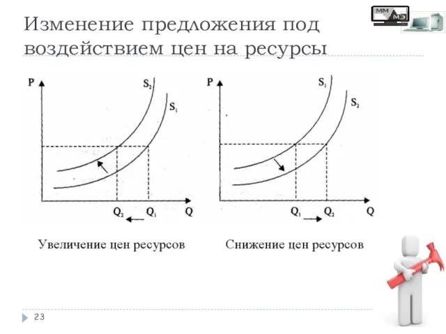 Изменение предложения под воздействием цен на ресурсы