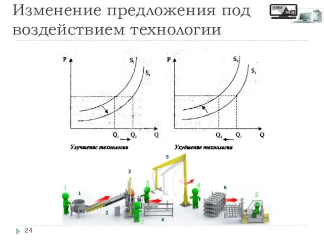 Изменение предложения под воздействием технологии