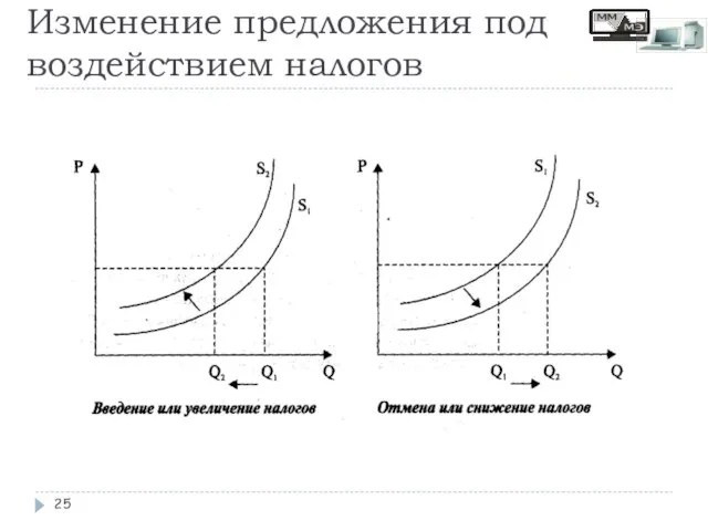 Изменение предложения под воздействием налогов