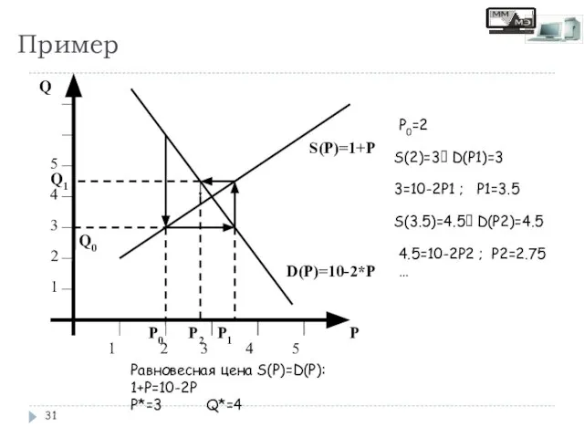 Пример Равновесная цена S(P)=D(P): 1+P=10-2P P*=3 Q*=4 P0=2 S(2)=3? D(P1)=3 3=10-2P1 ;