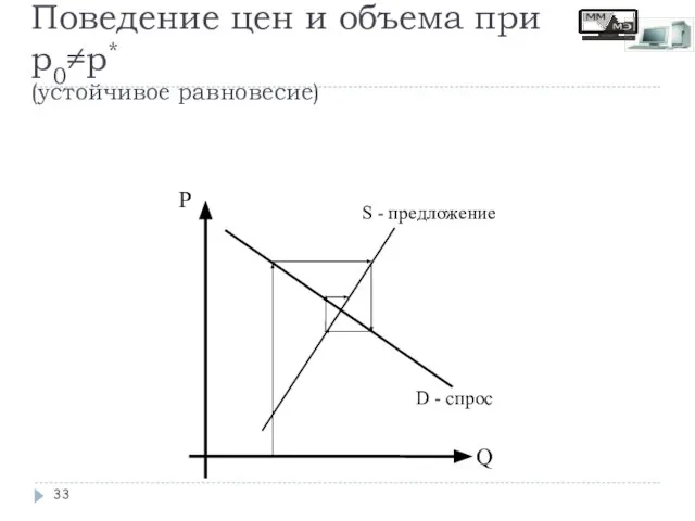 Поведение цен и объема при p0≠p* (устойчивое равновесие) P Q S - предложение D - спрос