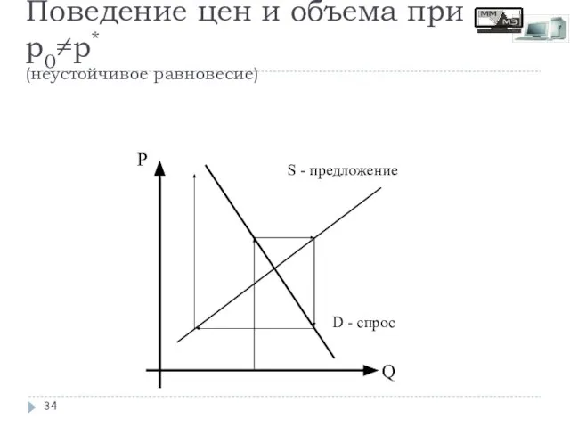 Поведение цен и объема при p0≠p* (неустойчивое равновесие) P Q S - предложение D - спрос