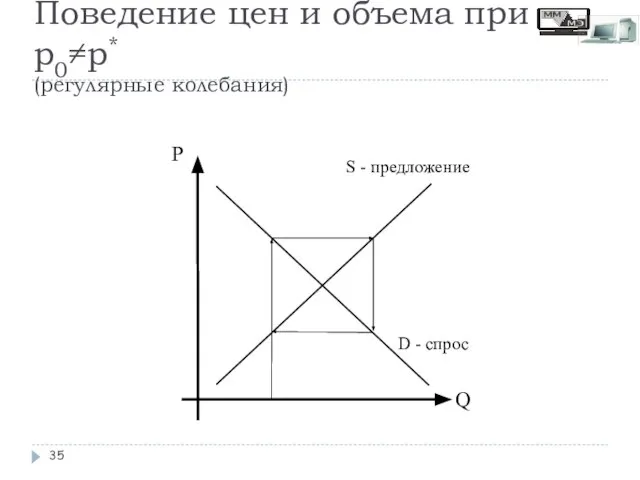 Поведение цен и объема при p0≠p* (регулярные колебания)