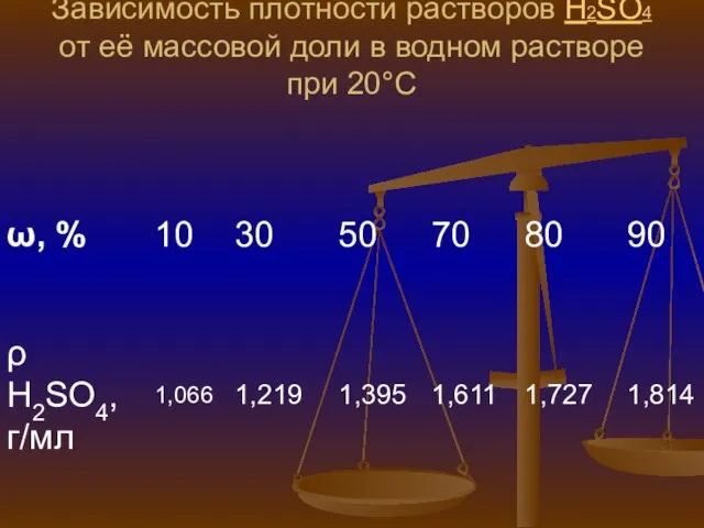 Зависимость плотности растворов H2SO4 от её массовой доли в водном растворе при 20°C