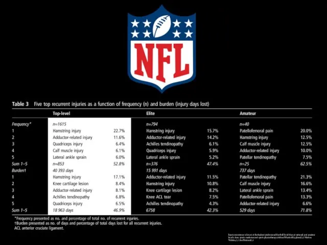 Injury recurrence is lower at the highest professional football level than at