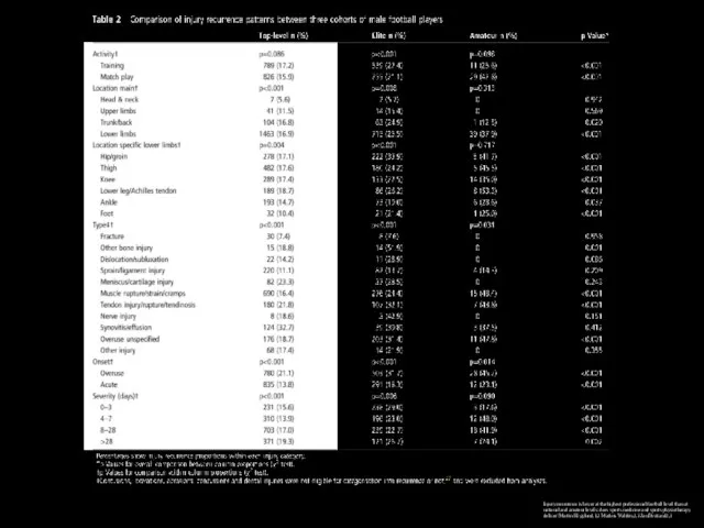 Injury recurrence is lower at the highest professional football level than at