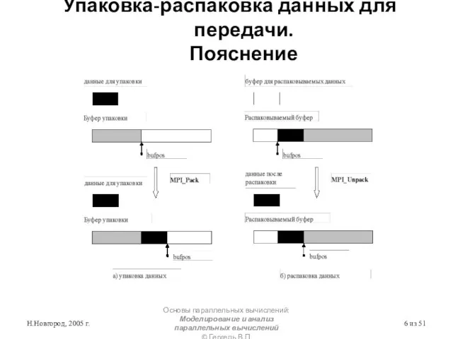 Н.Новгород, 2005 г. Основы параллельных вычислений: Моделирование и анализ параллельных вычислений ©