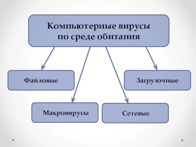 Компьютерные вирусы по среде обитания Загрузочные Макровирусы Сетевые Файловые