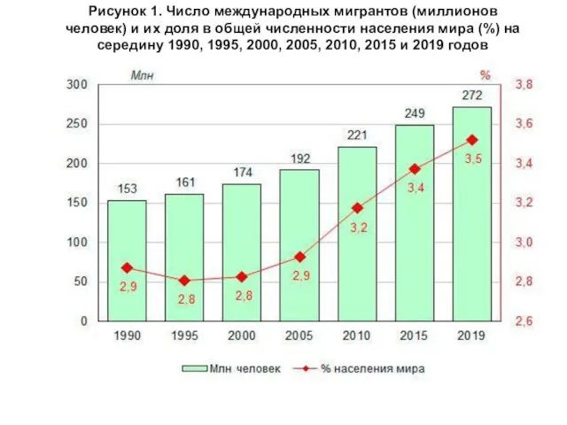 Рисунок 1. Число международных мигрантов (миллионов человек) и их доля в общей