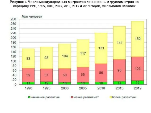 Рисунок 2. Число международных мигрантов по основным группам стран на середину 1990,