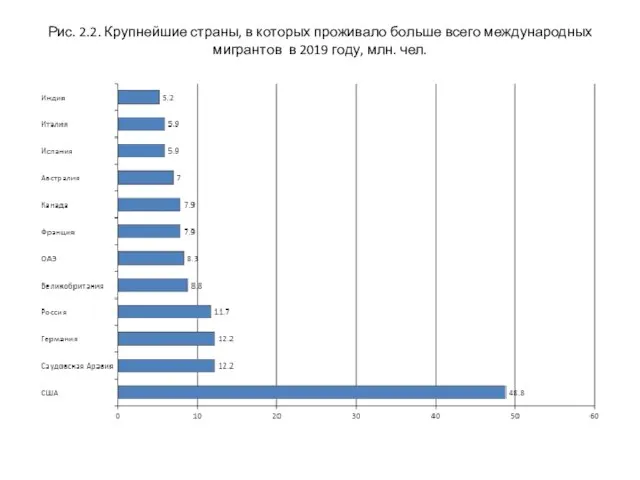 Рис. 2.2. Крупнейшие страны, в которых проживало больше всего международных мигрантов в 2019 году, млн. чел.