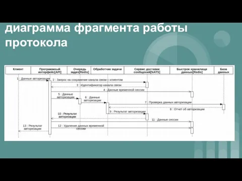 диаграмма фрагмента работы протокола