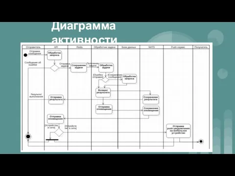 Диаграмма активности