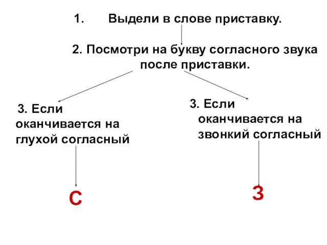 Выдели в слове приставку. 2. Посмотри на букву согласного звука после приставки.