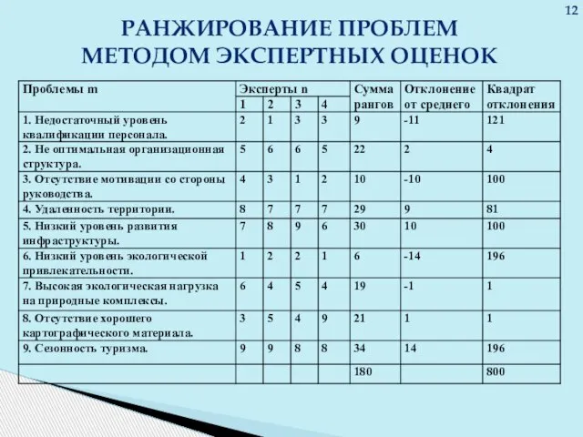 РАНЖИРОВАНИЕ ПРОБЛЕМ МЕТОДОМ ЭКСПЕРТНЫХ ОЦЕНОК 12