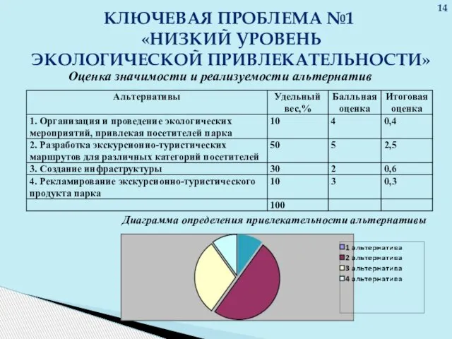 КЛЮЧЕВАЯ ПРОБЛЕМА №1 «НИЗКИЙ УРОВЕНЬ ЭКОЛОГИЧЕСКОЙ ПРИВЛЕКАТЕЛЬНОСТИ» Оценка значимости и реализуемости альтернатив