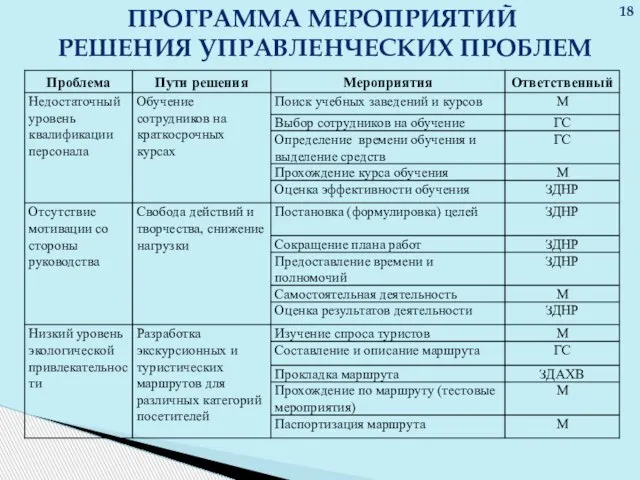 ПРОГРАММА МЕРОПРИЯТИЙ РЕШЕНИЯ УПРАВЛЕНЧЕСКИХ ПРОБЛЕМ 18