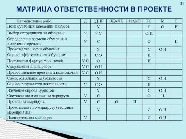 МАТРИЦА ОТВЕТСТВЕННОСТИ В ПРОЕКТЕ 19