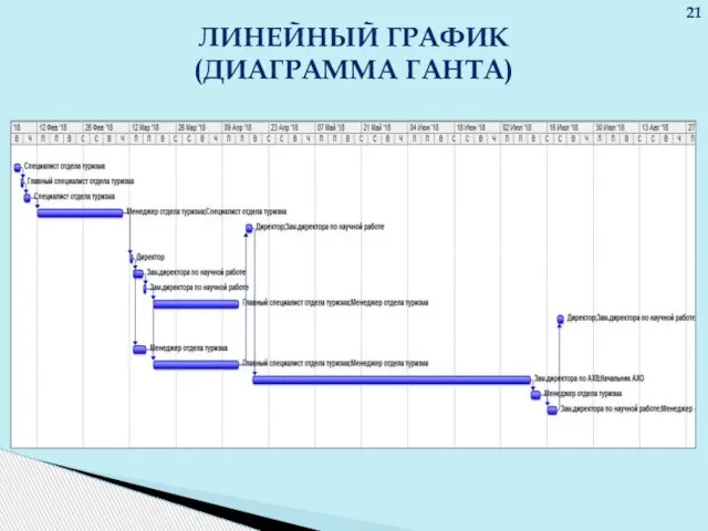 ЛИНЕЙНЫЙ ГРАФИК (ДИАГРАММА ГАНТА) 21