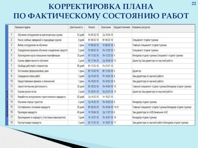 КОРРЕКТИРОВКА ПЛАНА ПО ФАКТИЧЕСКОМУ СОСТОЯНИЮ РАБОТ 22