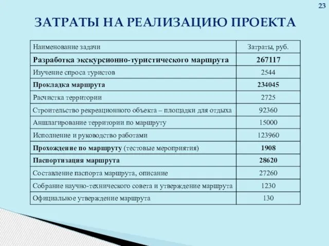 ЗАТРАТЫ НА РЕАЛИЗАЦИЮ ПРОЕКТА 23