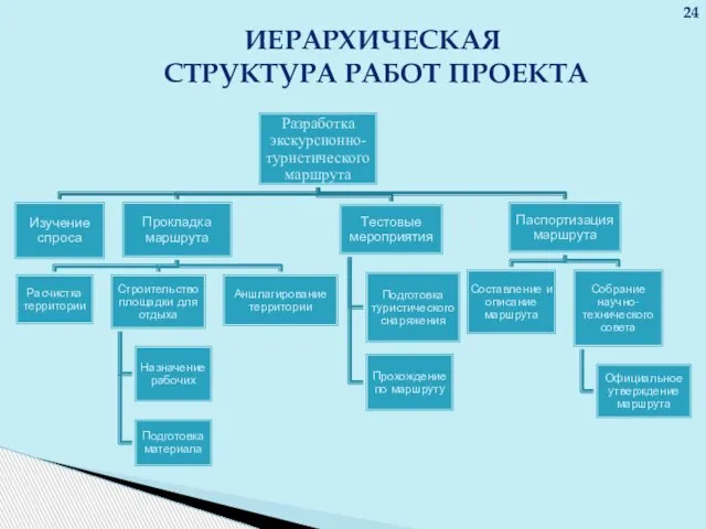 ИЕРАРХИЧЕСКАЯ СТРУКТУРА РАБОТ ПРОЕКТА 24