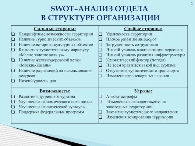 SWOT–АНАЛИЗ ОТДЕЛА В СТРУКТУРЕ ОРГАНИЗАЦИИ 4