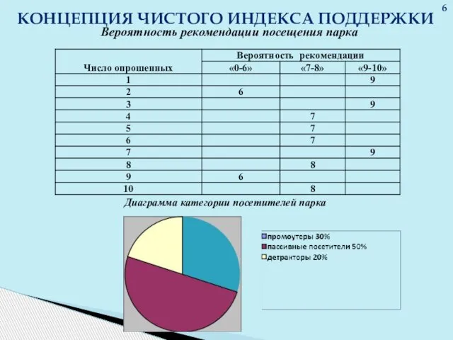 КОНЦЕПЦИЯ ЧИСТОГО ИНДЕКСА ПОДДЕРЖКИ Диаграмма категории посетителей парка Вероятность рекомендации посещения парка 6