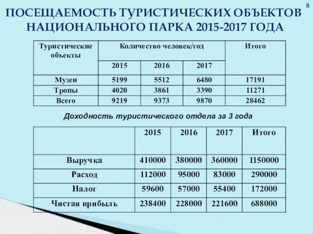 ПОСЕЩАЕМОСТЬ ТУРИСТИЧЕСКИХ ОБЪЕКТОВ НАЦИОНАЛЬНОГО ПАРКА 2015-2017 ГОДА Доходность туристического отдела за 3 года 8