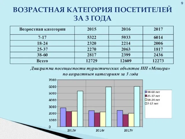 ВОЗРАСТНАЯ КАТЕГОРИЯ ПОСЕТИТЕЛЕЙ ЗА 3 ГОДА Диаграмма посещаемости туристических объектов НП «Мещера»