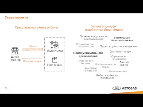 Схема проекта Заказ Поставка товара Анализ рынка Выбор надёжного поставщика Определение потребности