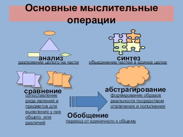 Основные мыслительные операции анализ синтез сравнение абстрагирование Обобщение разложение целого на части