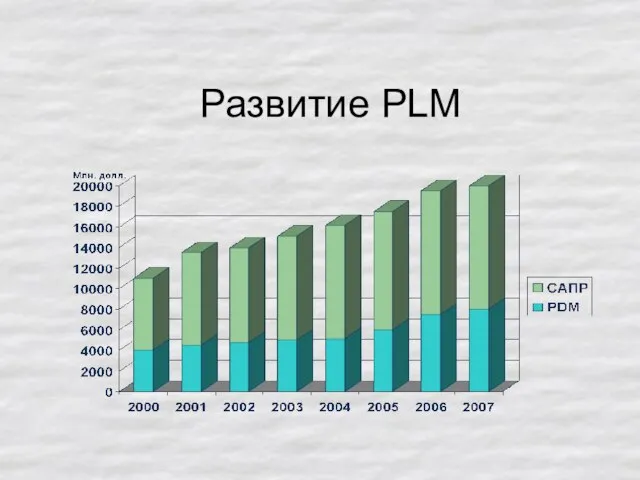 Развитие PLM