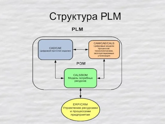 Структура PLM